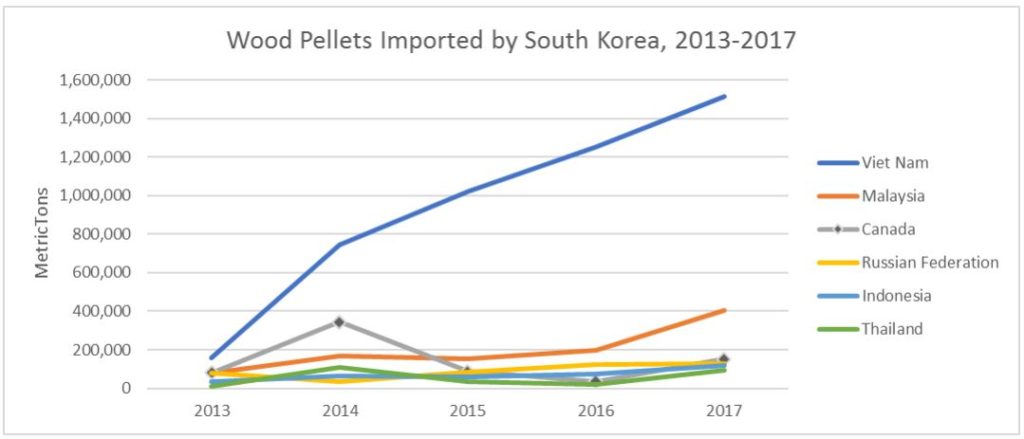 Sản lượng nhập khẩu viên nén của Hàn Quốc