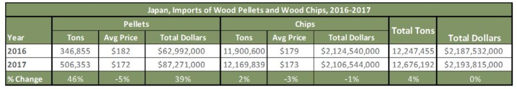 Giá nhập khẩu viên nén và dăm gỗ của Nhật